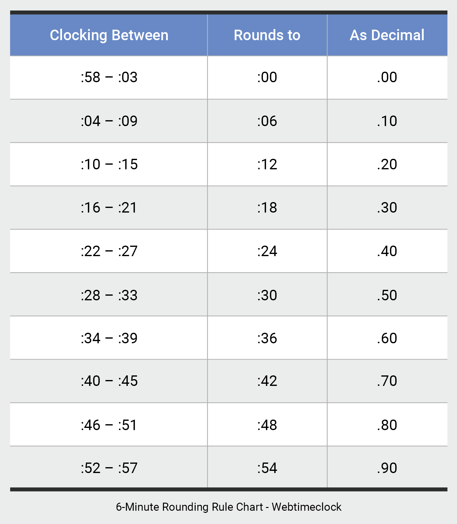 6-minute Time Clock Rounding Chart